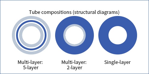 Design of single-layer and multi-layer tubes