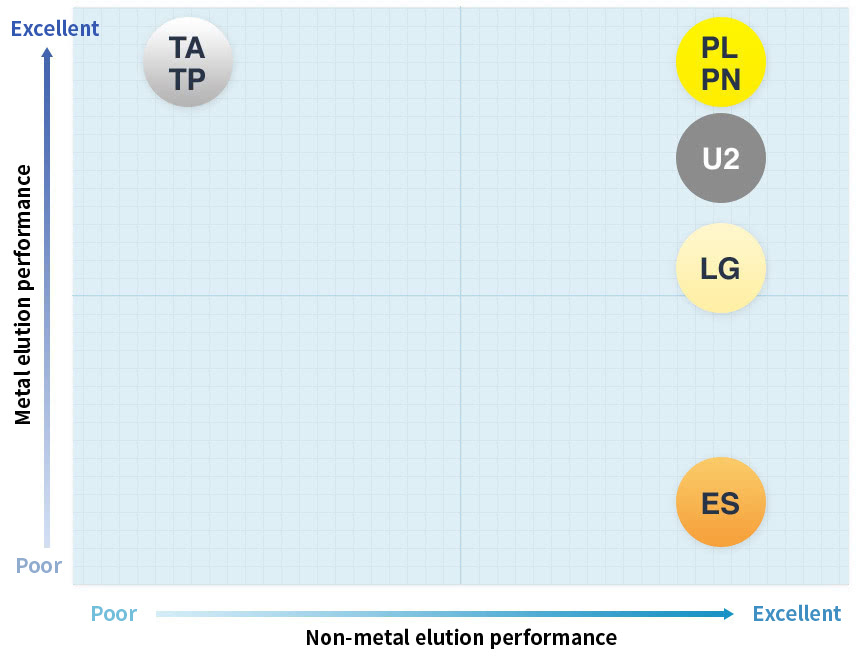 Graph of metal elution performance and non-metal elution performance