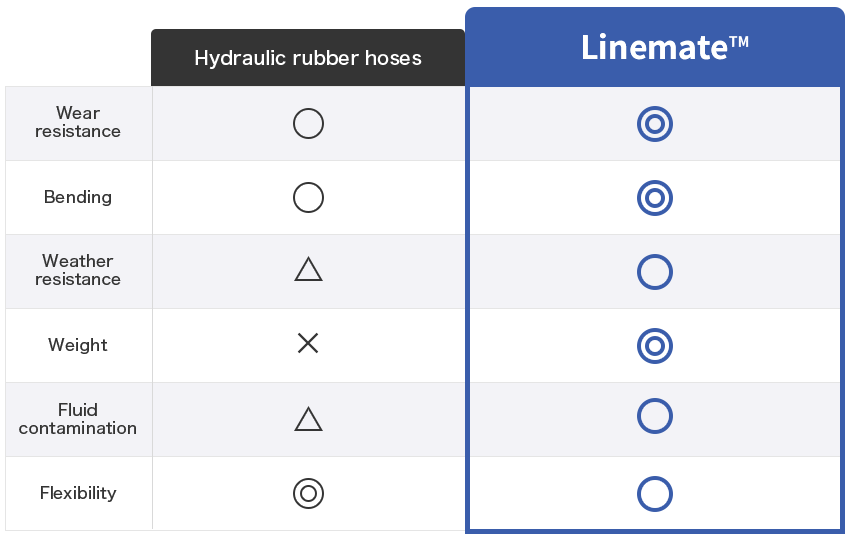 Differences between hydraulic rubber hoses and Linemate™