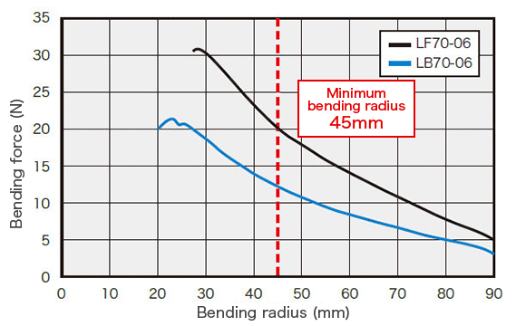 Most flexibility - LB70-06