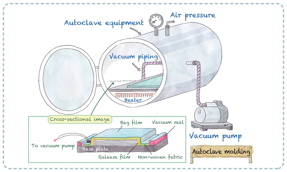 Molding method ② Autoclave