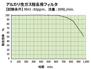 アルカリ性ガス除去用フィルタのグラフ