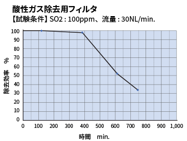 酸性ガス除去用フィルタのグラフ