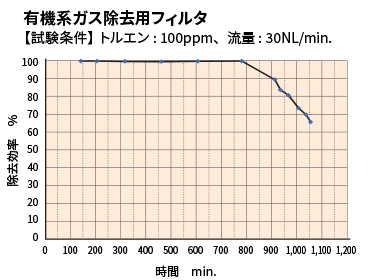 有機系ガス除去用フィルタのグラフ