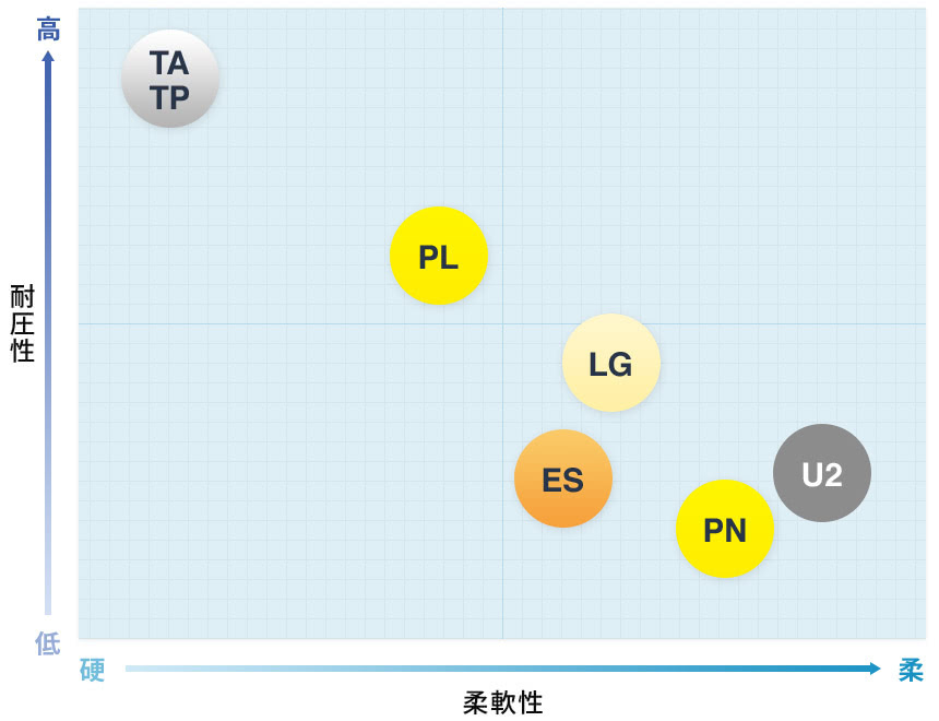 耐圧性と柔軟性のグラフ