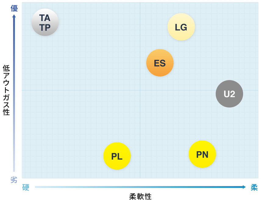 低アウトガス性と柔軟性のグラフ