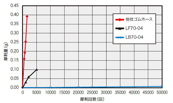 LB70の摩耗試験結果