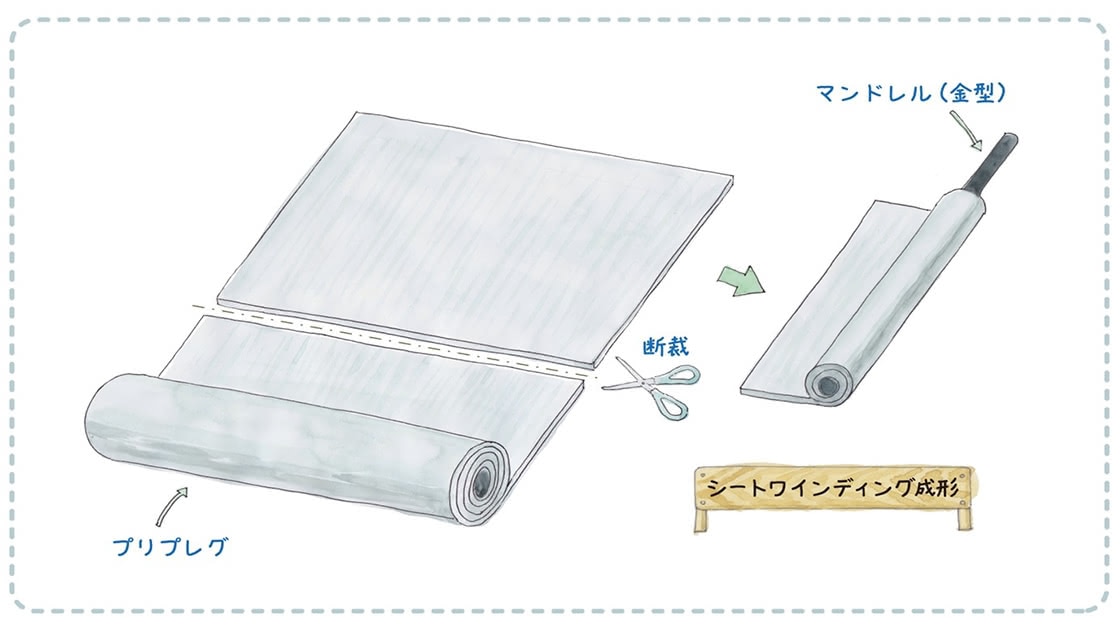 成形法① シートワインディング