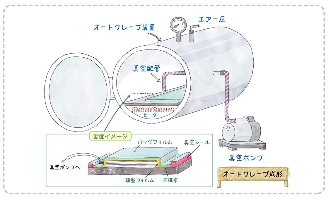 成形法② オートクレーブ