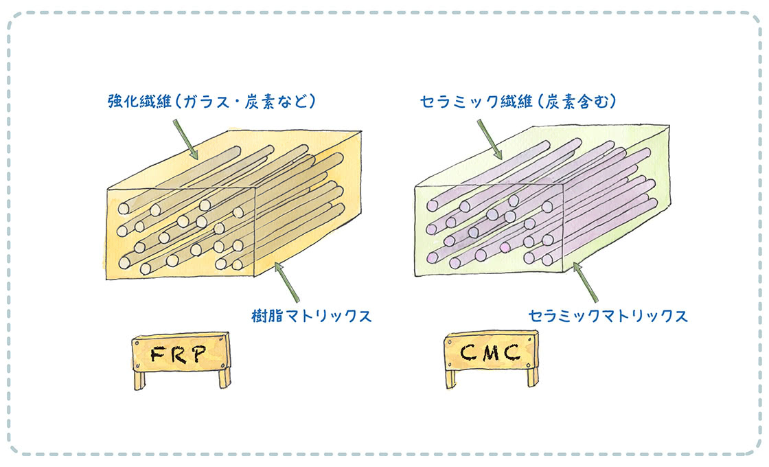 FRPとCMC材料