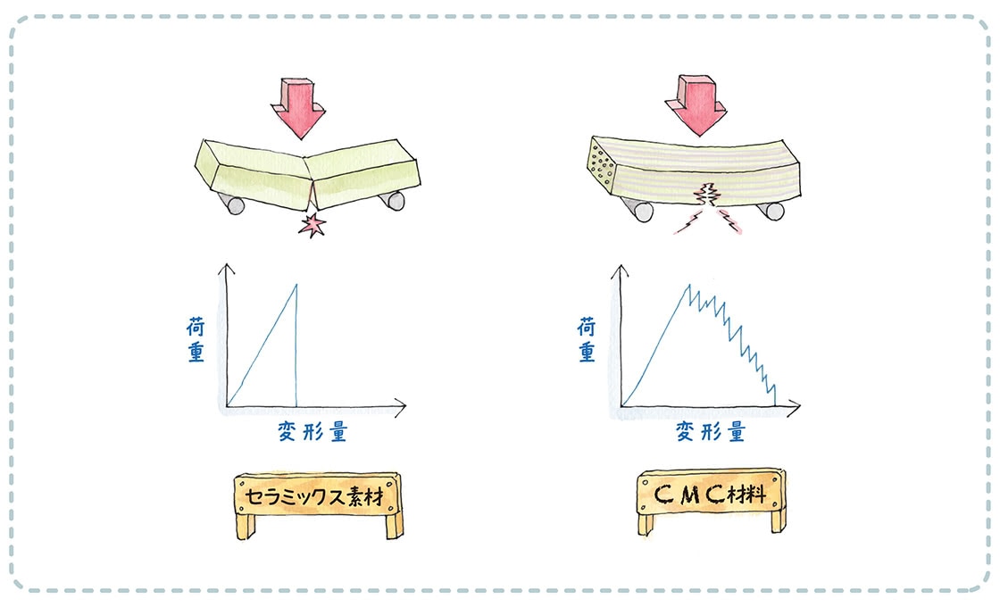 セラミックス材料とCMC