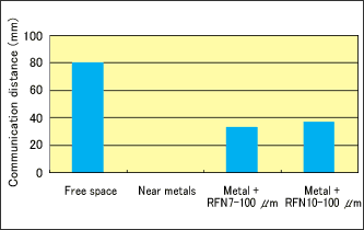 Communication experiment with 13.56MHz RFID system