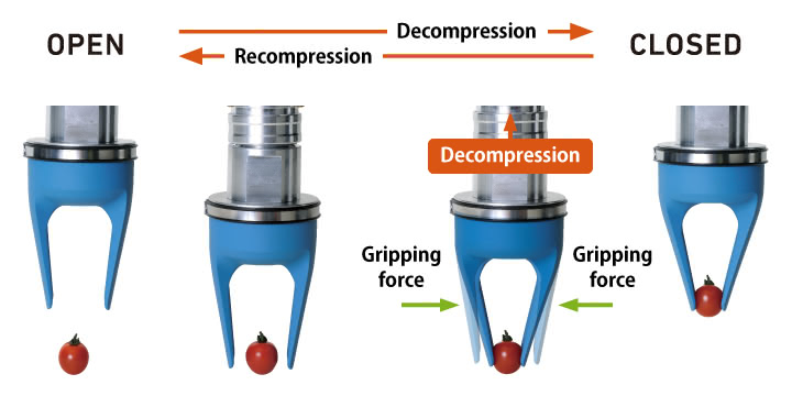 Operating principle of SOFTmatics™