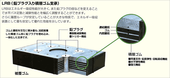 LRB,RB支承