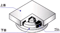 全方向に対して「ゴムが効く」機構
