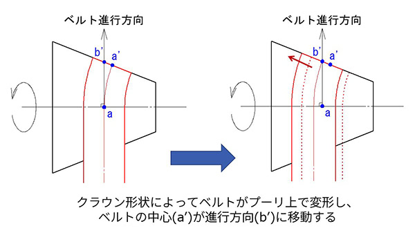 クラウン効果について