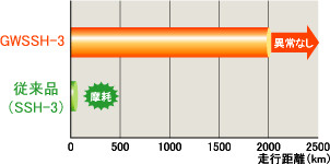 高速での走行テスト