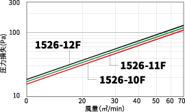 1526ｰ12の風量と圧力損失の関係