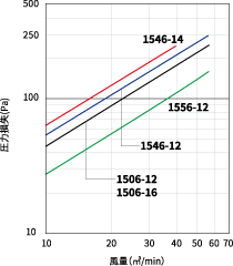 1546-14、1546ｰ12、1506ｰ12、1506ｰ16、1556ｰ12の風量と圧力損失の関係