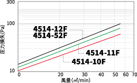 SLT4514ｰ12の風量と圧力損失の関係