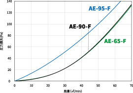 AE-95-F、AE-90-F、AE-65-Fの圧力損失