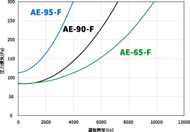 AE-95-F、AE-90-F、AE-65-Fの運転時間と圧力損失