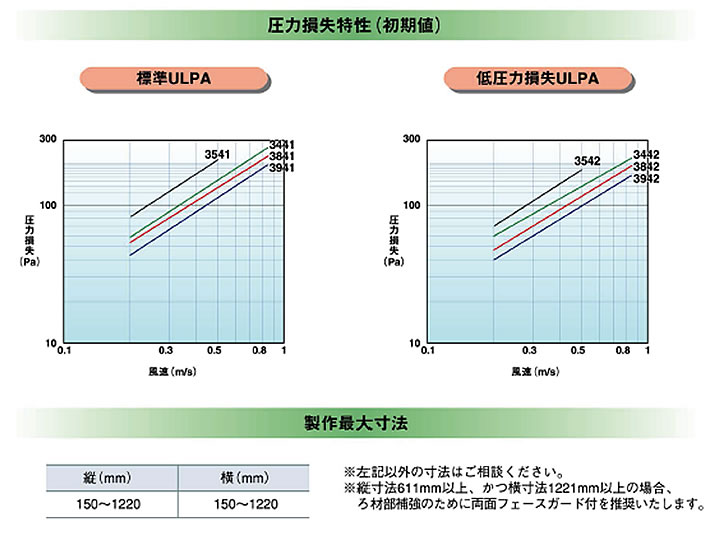 ニッタ株式会社 | 標準ULPA/低圧損ULPA 3□41/3□42