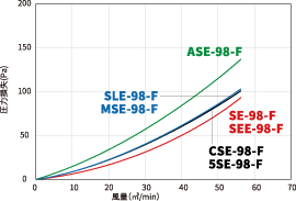 ASE-98-F、SLE-98-F&MSE-98-F、SE-98-F&SEE-98-F、CSE-98-F&5SE-98-Fの圧力損失