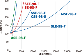 ASE-98-F、SLE-98-F&MSE-98-F、SE-98-F&SEE-98-F、CSE-98-F&5SE-98-Fの運転時間と圧力損失