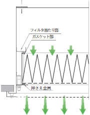 フィルタ当たり面、ガスケット部、押さえ金具