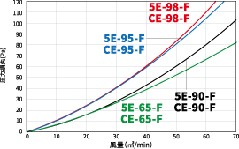 5E-98-F&CE-98-F、5E-95-F&CE-95-F、5E-90-F&CE-90-F、5E-65-F&CE-65-Fの圧力損失