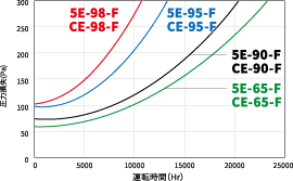 5E-98-F&CE-98-F、5E-95-F&CE-95-F、5E-90-F&CE-90-F、5E-65-F&CE-65-Fの運転時間と圧力損失