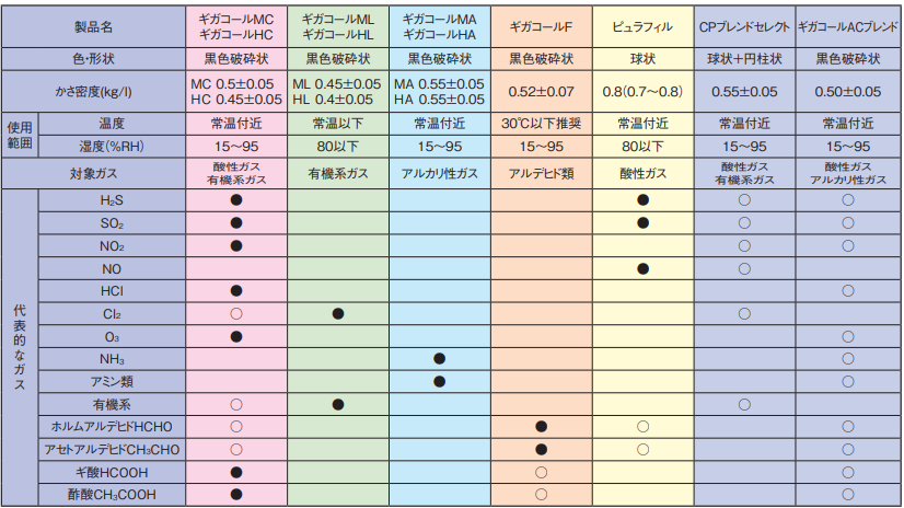ニッタ株式会社 ギガコール 吸着メディアの選定