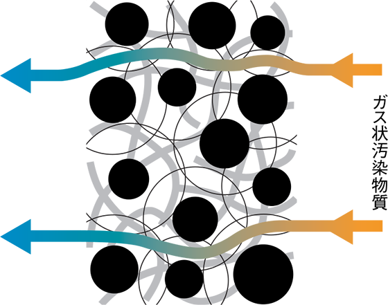 ギガソーブのガス除去の仕組み