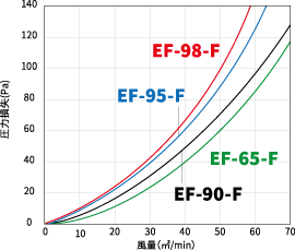 EF-98-F、EF-95-F、EF-90-F、EF-65-Fの圧力損失
