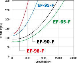 EF-98-F、EF-95-F、EF-90-F、EF-65-Fの運転時間と圧力損失