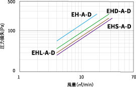 EH-A-D、EHD-A-D、EHL-A-D、EHS-A-Dの風量と圧力損失の関係