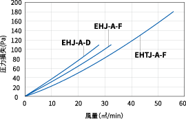 EHJ-A-D、EHJ-A-F、EHTJ-A-Fの風量と圧力損失の関係