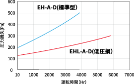 EH-A-D、EHL-A-Dの風量と圧力損失の関係