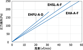 EHFU-A-D、EHSL-A-F、EHA-A-Fの風量と圧力損失の関係