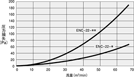 圧力損失（セル型ENCシリーズ）