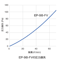 EP-98-FVの圧力損失