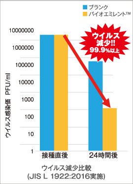 EP-98-FVのJISに準拠した菌・かび・ウイルス評価