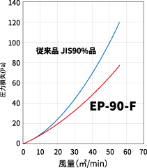 EP-98-F&EE-98-F、EP-95-F&EE-95-F、EP-90-F&EE-90-F、EP-65-F&EE-65-Fの圧力損失