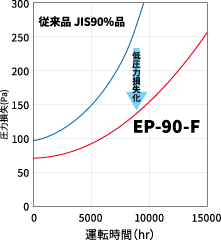 EP-98-F&EE-98-F、EP-95-F&EE-95-F、EP-90-F&EE-90-F、EP-65-F&EE-65-Fの運転時間と圧力損失