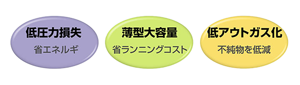 低圧力損失：省エネルギ、薄型大容量：省ランニングコスト、低アウトガス化：不純物を低減