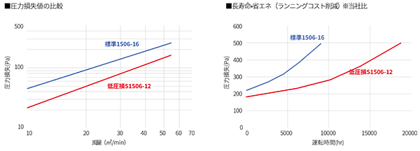 圧力損失値の比較、長寿命・省エネ（ランニングコスト削減）※当社比