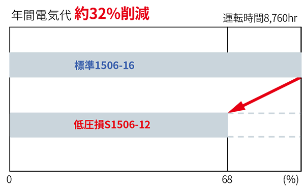 年間電気代約32％削減