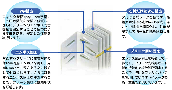 Ｖ字構造、エンボス加工、ろ材だけによる構造、プリーツ間の固定