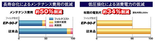 長寿命化によるメンテナンス費用の低減、低圧損化による消費電力の低減